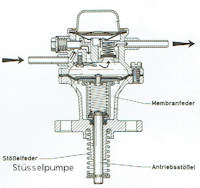 mechanische Kraftstoffpumpen , Membranen , Ventile der Marke APG von  Pierburg