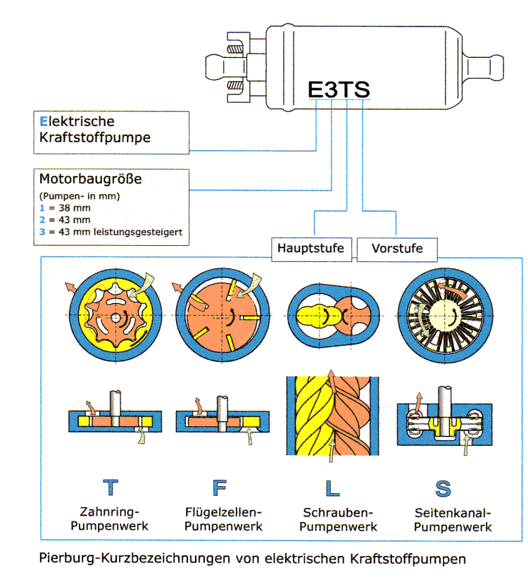 Die elektrische Kraftstoffpumpen aller Fahrzeuge